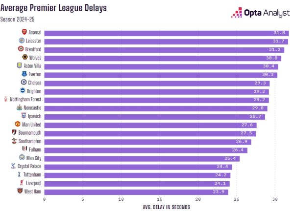 阿森纳以31.8秒的平均延时占据榜首体育集锦